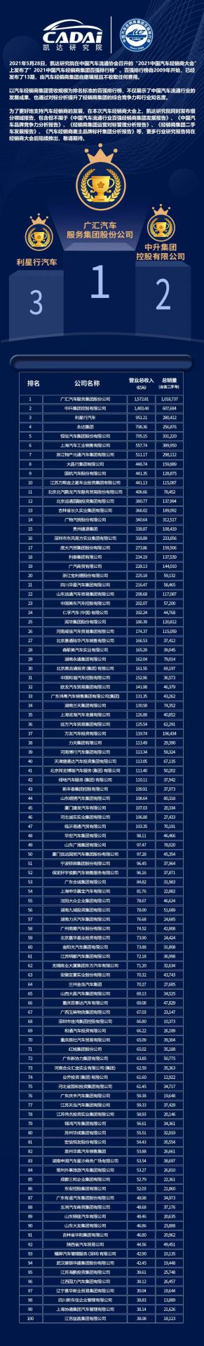 喜讯丨开云官方站网页版登录入口-开云(中国)荣登2021年中国汽车经销商百强排行榜第33位(图3)
